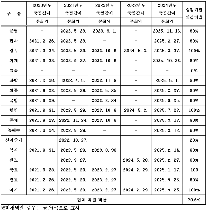 2020년~2024년도 국정감사 결과보고서 본회의 의결 현황. 자료 | 의원실