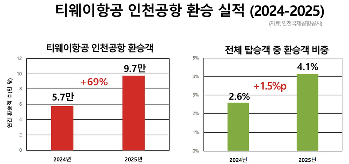 2024-2025년 티웨이항공 인천공항 환승 실적 (자료: 인천국제공항공사). 사진 | 티웨이항공