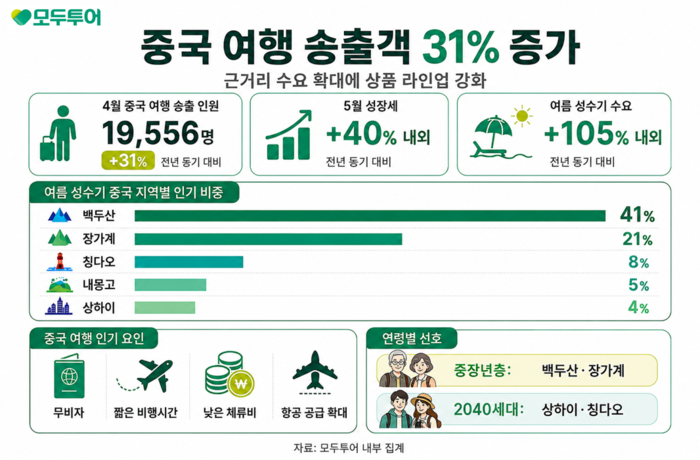 모두투어 중국 여행 수요 인포그래픽. 사진ㅣ모두투어