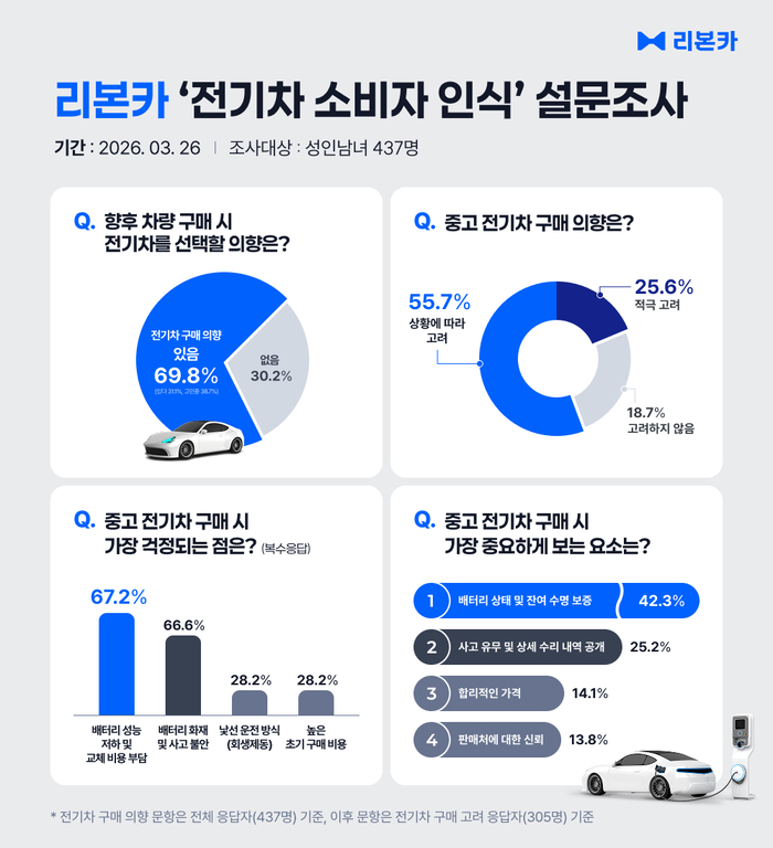 리본카 ‘전기차 소비자 인식’ 설문 조사. 사진 | 리본카