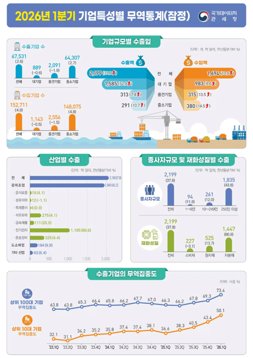 반도체 슈퍼사이클에 대기업 수출 52.9% 급증…'K자형 성장' 심화 3 1분기 수출 대기업 비중