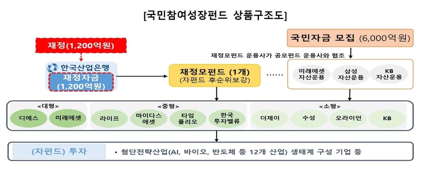연봉 5천만원 이하 ‘우선 배정’… 소액 투자자 문턱 낮춘 6천억 국민펀드 떴다 3 국민성장펀드 출범 핵심