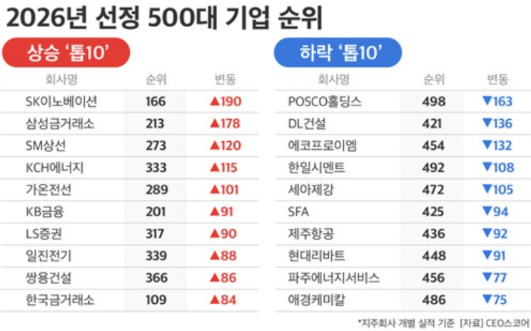 500대 기업 진입 장벽 1.4조원… AI·방산 기업만 살아남는다 4 500대 기업 35곳 교체
