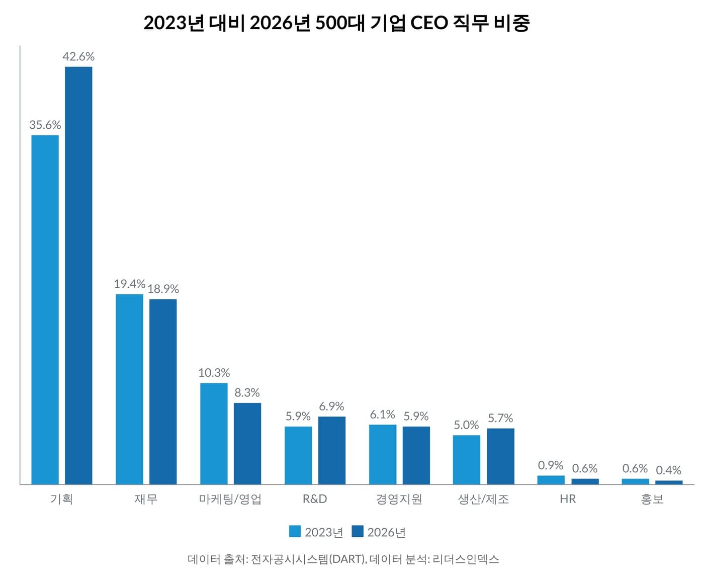 대기업 CEO 내부승진 확대