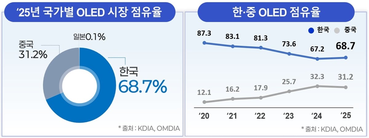 10년 만에 역전됐다…韓 올레드, 중국 공세 뚫고 점유율 68.7% '반등' 3 韓 작년 올레드 시장 점유율 69%…종주국 초격차 확대 | 연합뉴스
