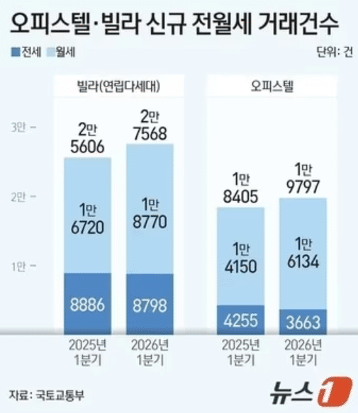 '전세 씨 말랐다'…오피스텔 10건 중 8건 월세, 역대급 월세화 가속 3 1분기 월세 계약 증가