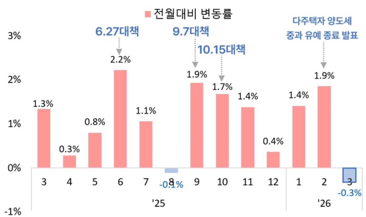 전셋값은 역대 최고, 매매는 7개월 만에 하락…서울 아파트 '디커플링' 심화 3 3월 서울 아파트 전셋값