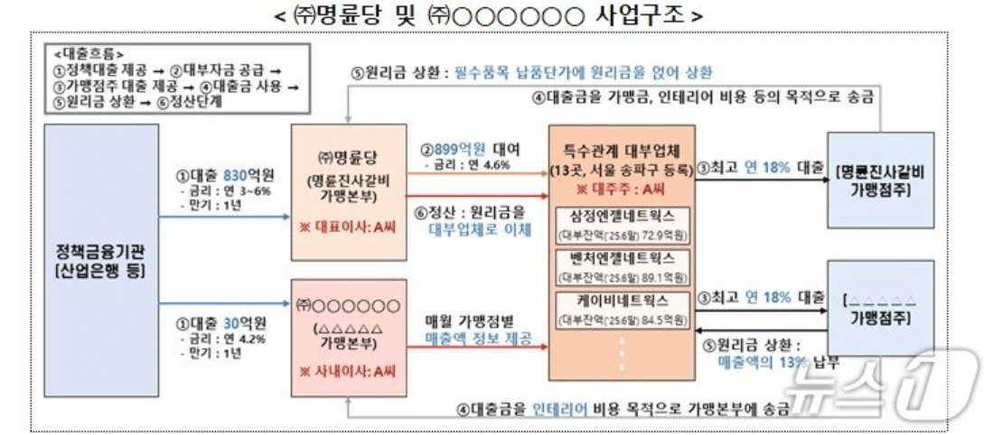'저리 정책자금→고금리 대출' 이자장사 철퇴…명륜당 사태 재발 막는다 3 정부, 명륜당 사태 재발 방지