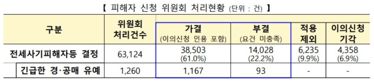 누적 피해 4.7조 원… 전세사기 4만 명 눈앞에 두고 '최소보장제' 가동 3 전세사기 피해 누적 3만8천503건