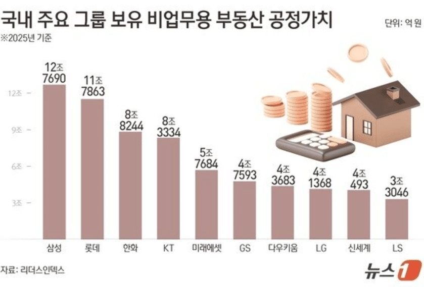 50대 그룹 '비업무용 부동산' 100조 돌파… 과세 변수 급부상 4 50대 그룹 '비업무용 부동산' 106조