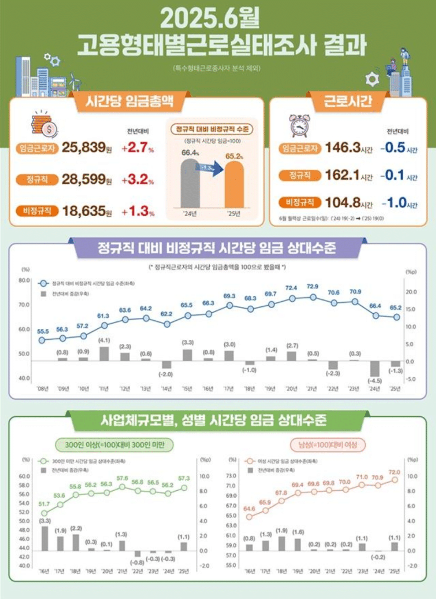 정규직 임금 오를 때 비정규직은 '제자리'…소득 양극화 심화 3 정규직, 비정규직 임금 차이