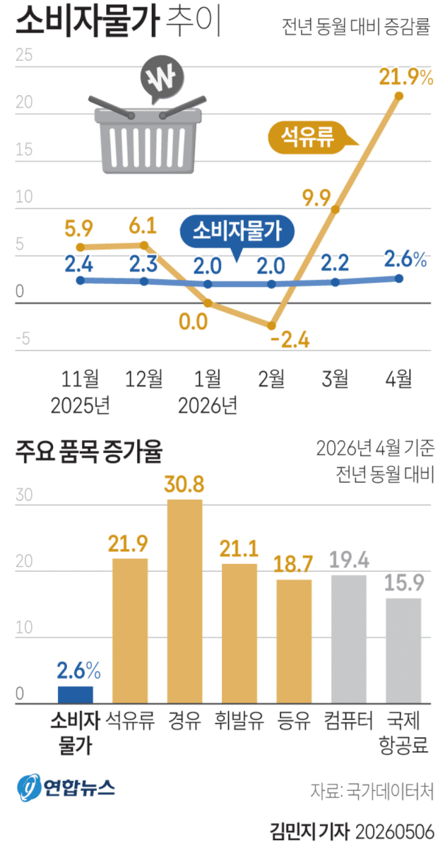 4월 소비자물가 2.6% 상승