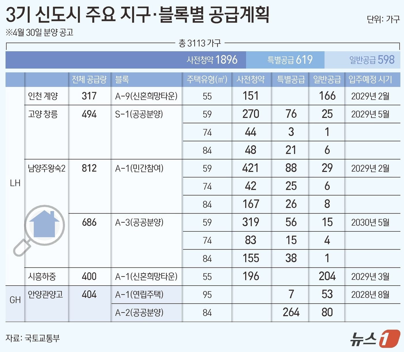 전년比 43% 폭증… 수도권 공공분양 '1만3,400가구' 쏟아진다 3 수도권 공공분양 1만3400가구 나온다…계양·창릉·왕숙2 등 공급