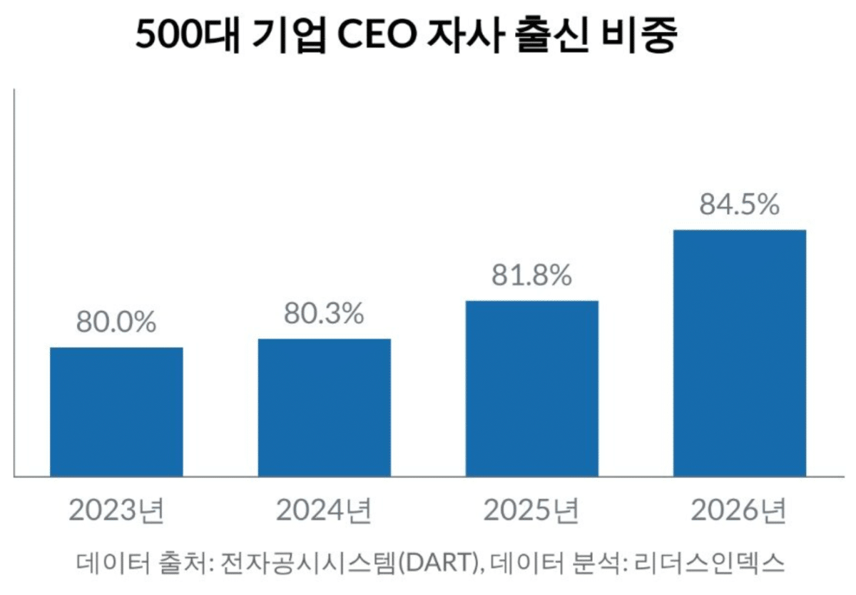 '검증된 내부 인사'로 승부한다…500대 기업 CEO, 내부 승진 4년 만에 최고 3 500대 기업 CEO 내부 승진