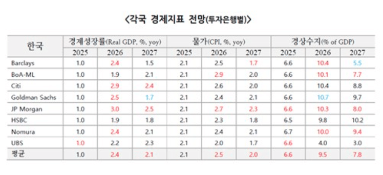 예상치 두 배 성장에 IB들 '깜짝'...한국 성장률 전망 한 달 새 줄줄이 '상향' 3 해외 IB, 2026년 한국 경제성장률 2.4% 전망