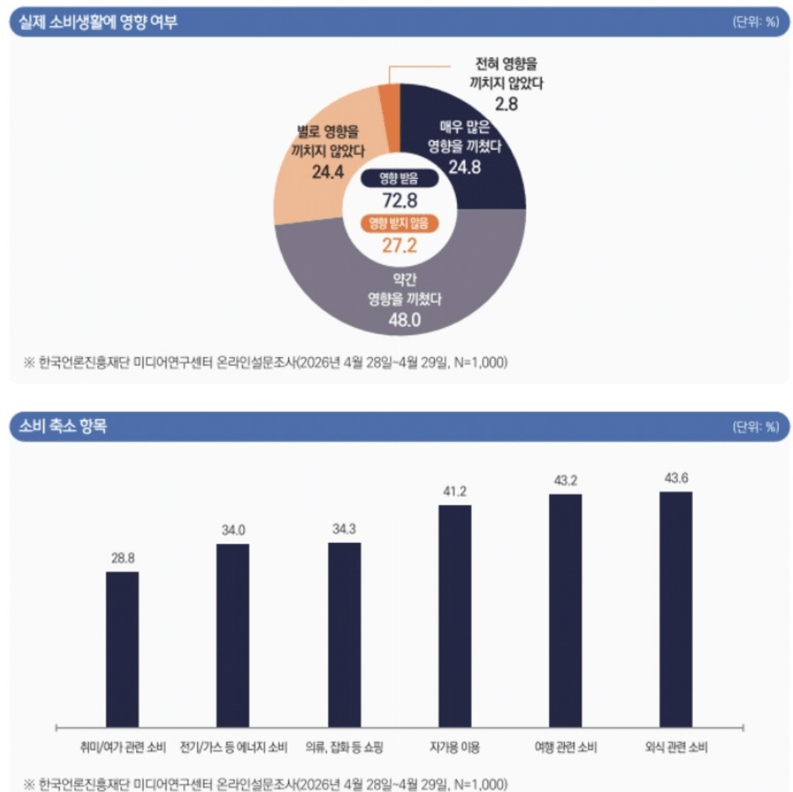 중동전쟁이 밥상을 흔들었다…국민 10명 중 9명 '물가 올랐다' 체감 3 4월 소비자 체감 물가