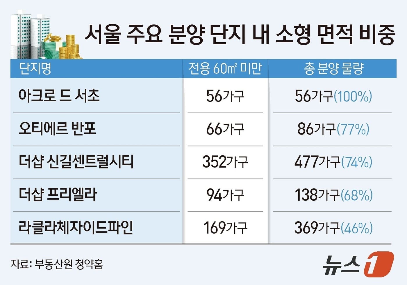 청약 반등했지만 '온도차 극심'...서울 1천대 1 vs 지방 10곳 중 8곳 미달 3 서울은 60㎡, 지방은 84㎡…분양 평형 완전히 갈렸다