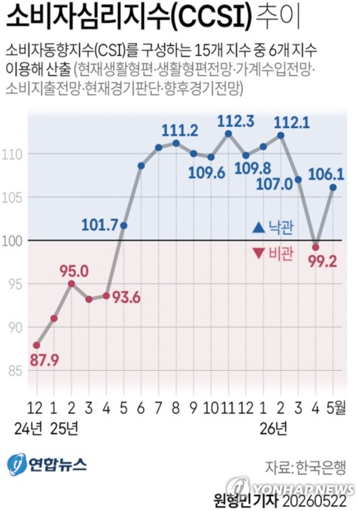 '중동 쇼크' 털고 소비심리 반등…코스피 8000·반도체가 불씨 지폈다 3 5월 소비자 심리지수 반등