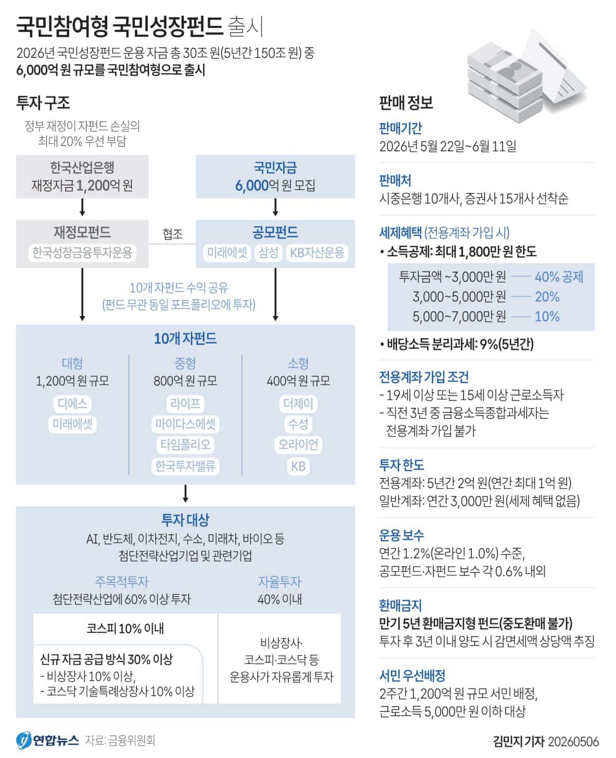 '총성 없는 전쟁'에 꺼낸 카드… 7,200억 국민성장펀드 '22일 선착순 판매' 3 국민성장펀드 출시 안내 그래픽