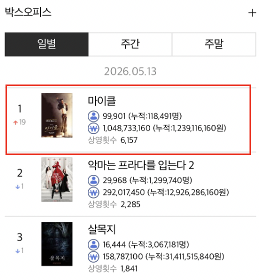 출처: 영화관입장권 통합전산망(5/14(수) 오전 7시 기준)