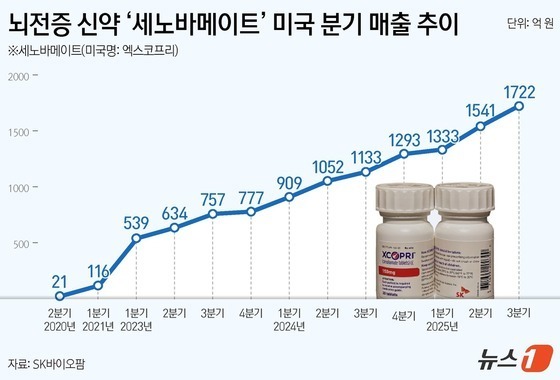 SK Biopharmaceuticals