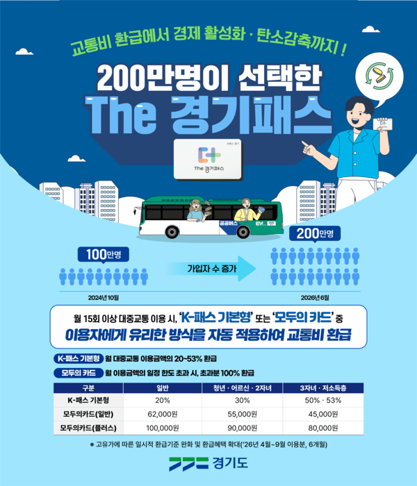 교통비 부담 낮춘 ‘The 경기패스’ 가입자가 200만명을 돌파했다. 사진은 포스터