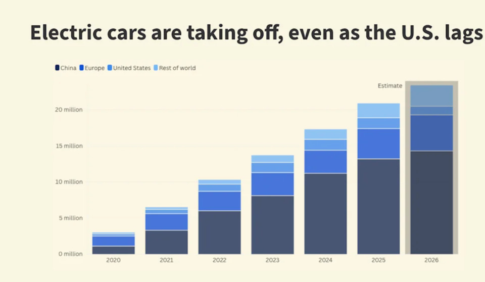 電気自動車普及 引用：国際エネルギー機関