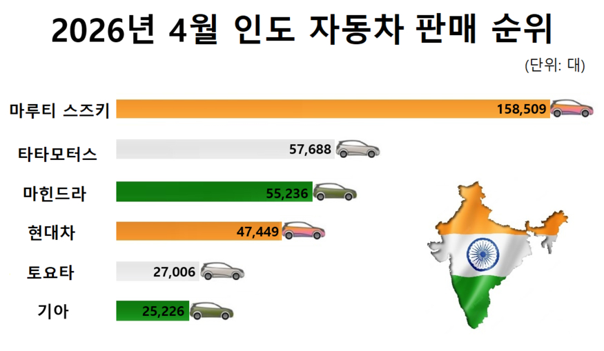 자료=인도자동차판매협회(FADA)