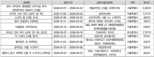 2026년 1분기 연극 공연시장 티켓판매액 상위 10개 공연 목록 ⓒ예술경영지원센터
