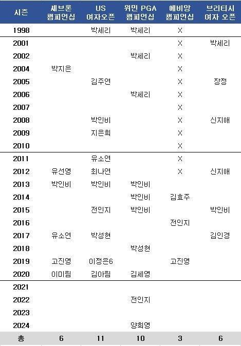 역대 메이저 우승 계보. ⓒ 데일리안 스포츠