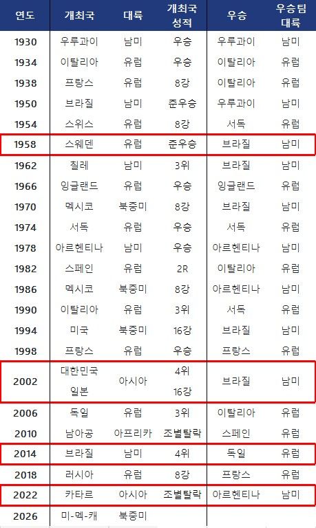 월드컵 역사상 같은 대륙 국가의 우승이 잦았다. ⓒ 데일리안 스포츠