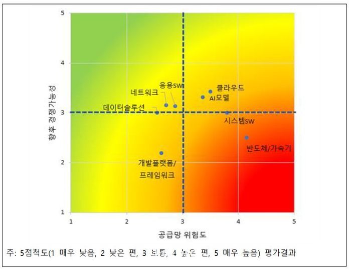 AI 기술스택별 공급망 위험도와 향후 경쟁가능성: AI 전문가 설문결과.ⓒKISDI
