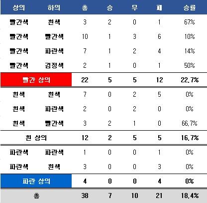 유니폼 색깔별 전적. ⓒ 데일리안 스포츠