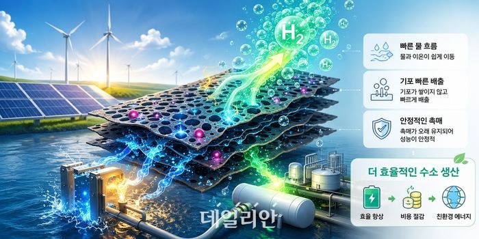 AI로 만든 2D 메조다공성 촉매층 기반 그린수소 생산 기술.ⓒKAIST