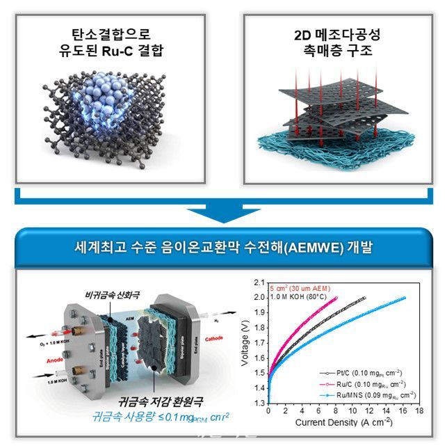 탄소 결합으로 유도된 Ru-C bond 및 촉매층 구조설계를 통한 세계최고 수준 음이온교환막 수전해 개발.ⓒKAIST