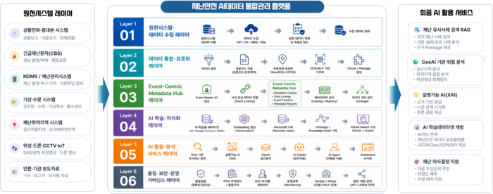 재난안전 AI 데이터 통합 관리 플랫폼