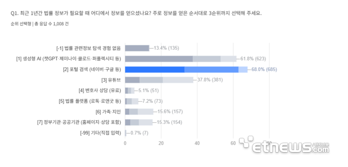 최근 1년간 법률 정보가 필요할 때 주로 정보를 얻는 수단 1~3순위를 묻는 설문조사 결과. - 해당 설문은 전국 20~50대 패널 1008명을 대상으로 1일 진행했다. 표본은 인구구성비에 따른 비례할당추출했으며, 표본오차는 신뢰수준 80%에서 ±2.02%p다.