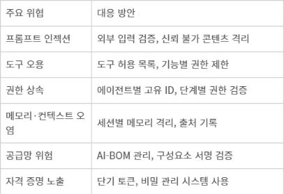 AI 에이전트 주요 위협과 대응 방안 (자료:앤트로픽 백서)