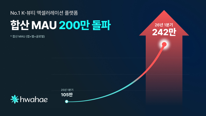 화해글로벌은 뷰티 플랫폼 화해 국내 애플리케이션(앱)·웹과 글로벌 웹 합산 월간 활성 이용자 수(MAU)가 200만명을 돌파했다고 1일 밝혔다.