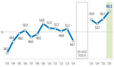 기업호감지수 추이 (03년~26년, 15~22년 미조사)