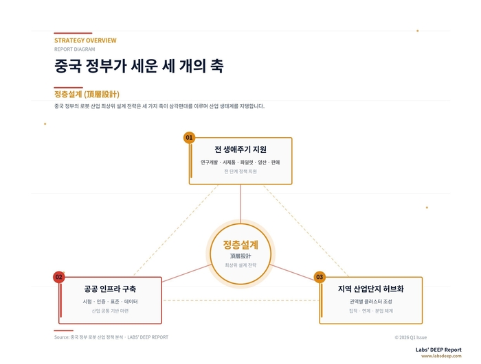 중국 정부가 세운 세 개의 축. 출처: 중국 정부 로봇 산업 정책 분석, LABS' DEEP REPORT