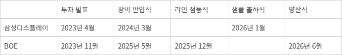삼성디스플레이, BOE 8.6세대 OLED 주요 타임라인.
