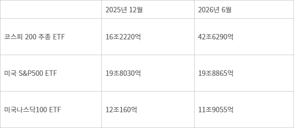 삼성자산운용(KODEX)과 미래에셋자산운용(TIGER)이 출시한 코스피200 추종 ETF, 미국S&P500 ETF, 미국나스닥100 ETF 순자산총액 현황. (자료=한국거래소)