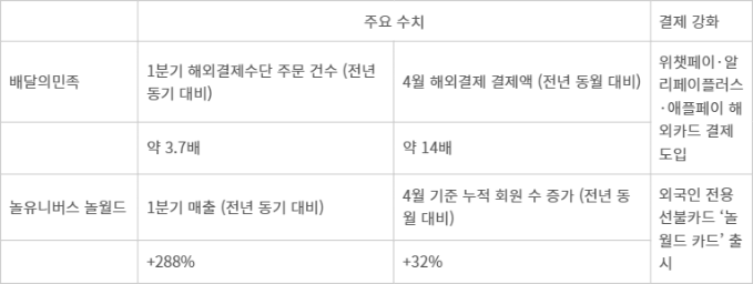 플랫폼 업계 해외 매출 현황