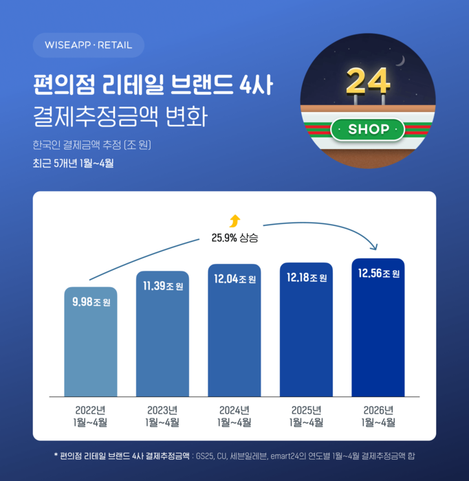 편의점 리테일 브랜드 4사 결제추정금액 (자료 와이즈앱·리테일)