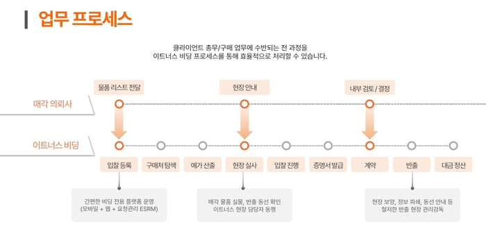 이트너스 비딩 업무 프로세스