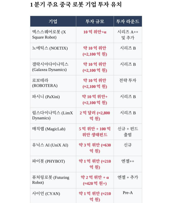 1분기 주요 중국 로봇 기업 투자 유치. 출처: 중국 정부 로봇 산업 정책 분석, LABS' DEEP REPORT