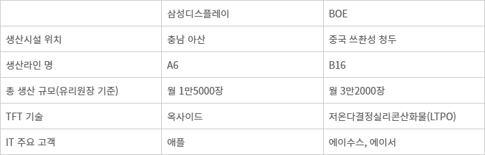 삼성디스플레이, BOE 생산시설 및 규모와 주요 기술, 고객.