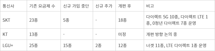 이통 3사 온라인 전용 요금제 운영 현황(자료=각 사)
