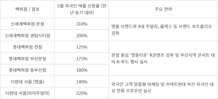 백화점 외국인 매출 현황 및 주요 전략 - 자료 각 사